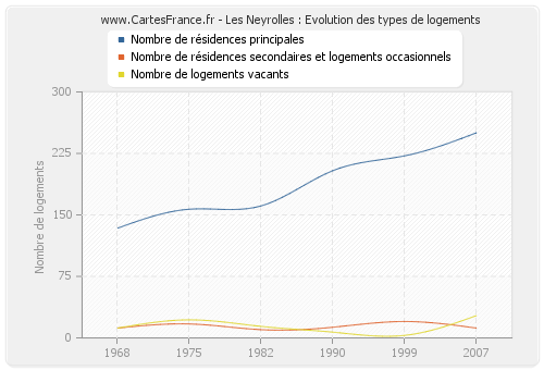 Les Neyrolles : Evolution des types de logements